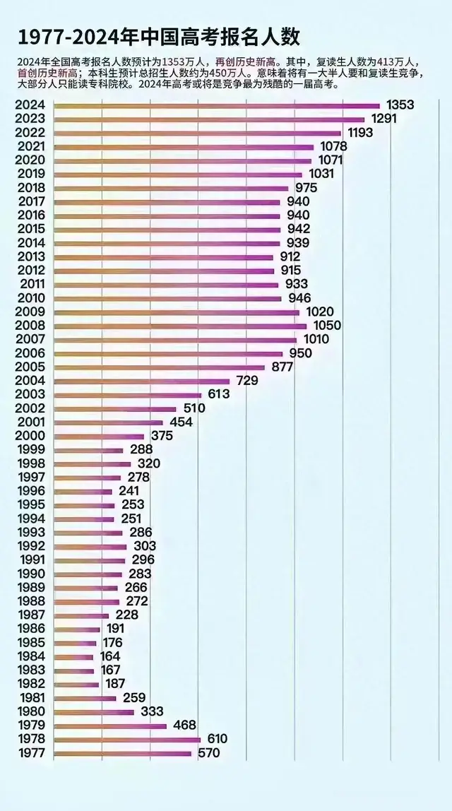 2024高考或将成为史上最残酷的一届, 人数有1353万! 复读生413万