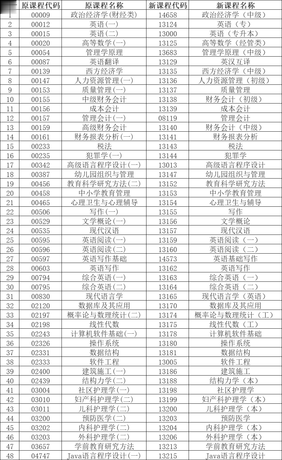 安徽省高等教育自学考试3月1日报名, 部分课程名称或代码有变化