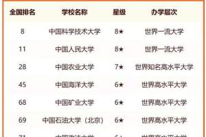 国字号大学2024年排名: 中国科学技术大学第1, 考生和家长可关注