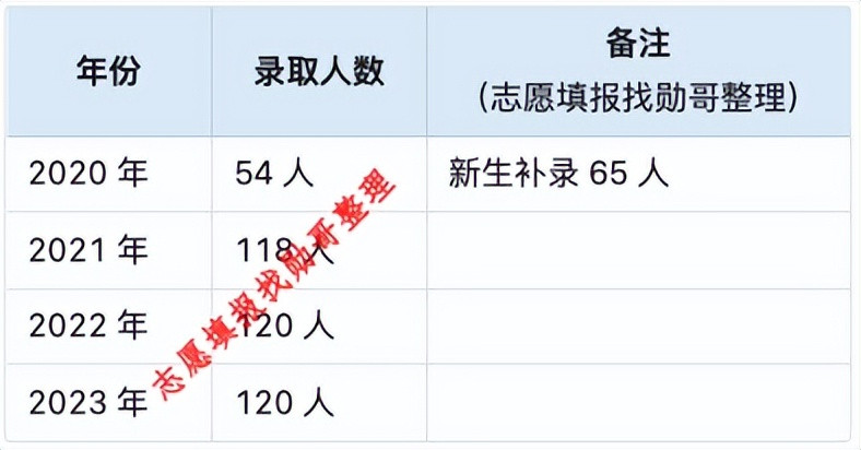 我被同济大学首届强基转段数据, 震撼到了! 出乎意料的好!