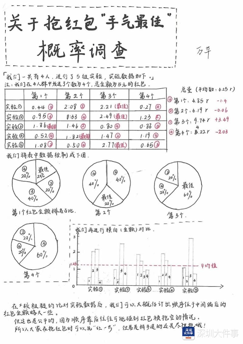 抢红包如何拿到“手气最佳”? 深圳学子研究出来了!