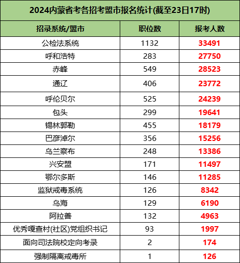 2024内蒙省考最终报名约25万人! 最高竞争比686: 1