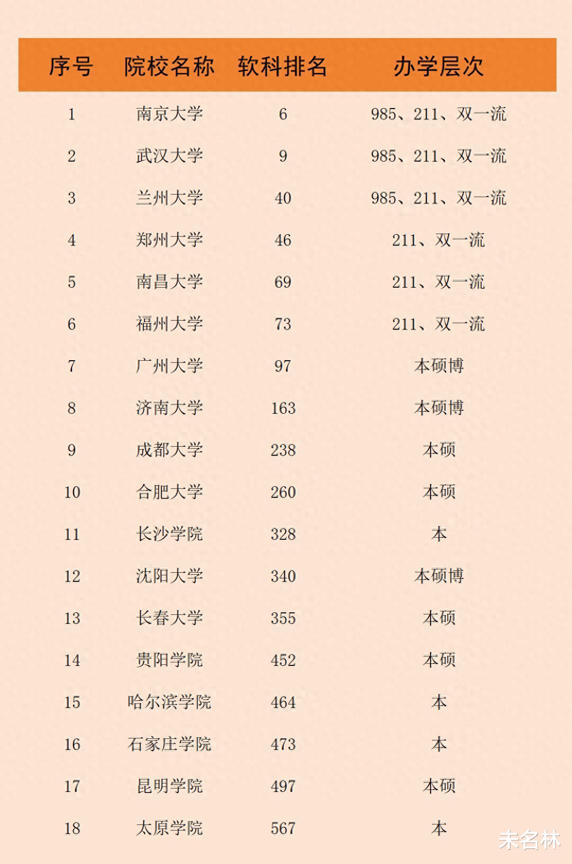 盘点全国18所省会大学, 谁是最强王者?