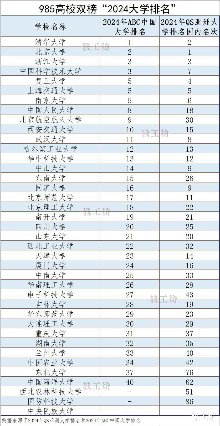 985高校双榜“2024大学排名”公布，清北不分高下，浙大表现突出