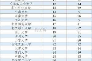 985高校双榜“2024大学排名”公布，清北不分高下，浙大表现突出