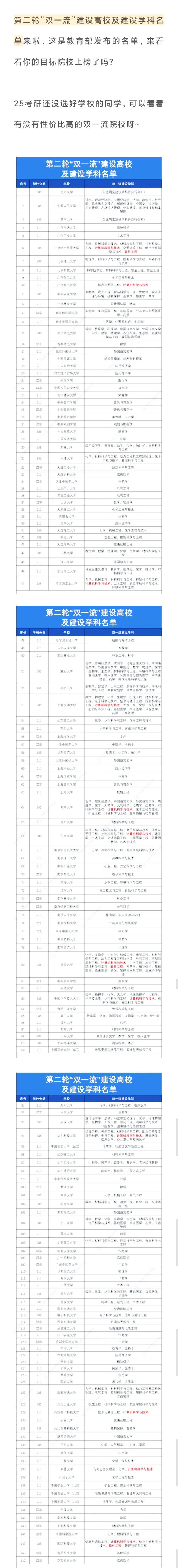 第二轮“双一流”高校及学科名单来啦, 有你的目标院校吗?