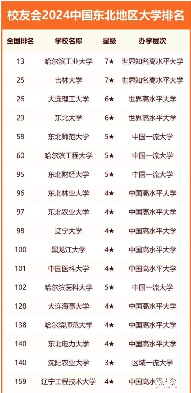 东北地区高校2024年排名: 11所大学进入全国百强, 哈工程排第6名