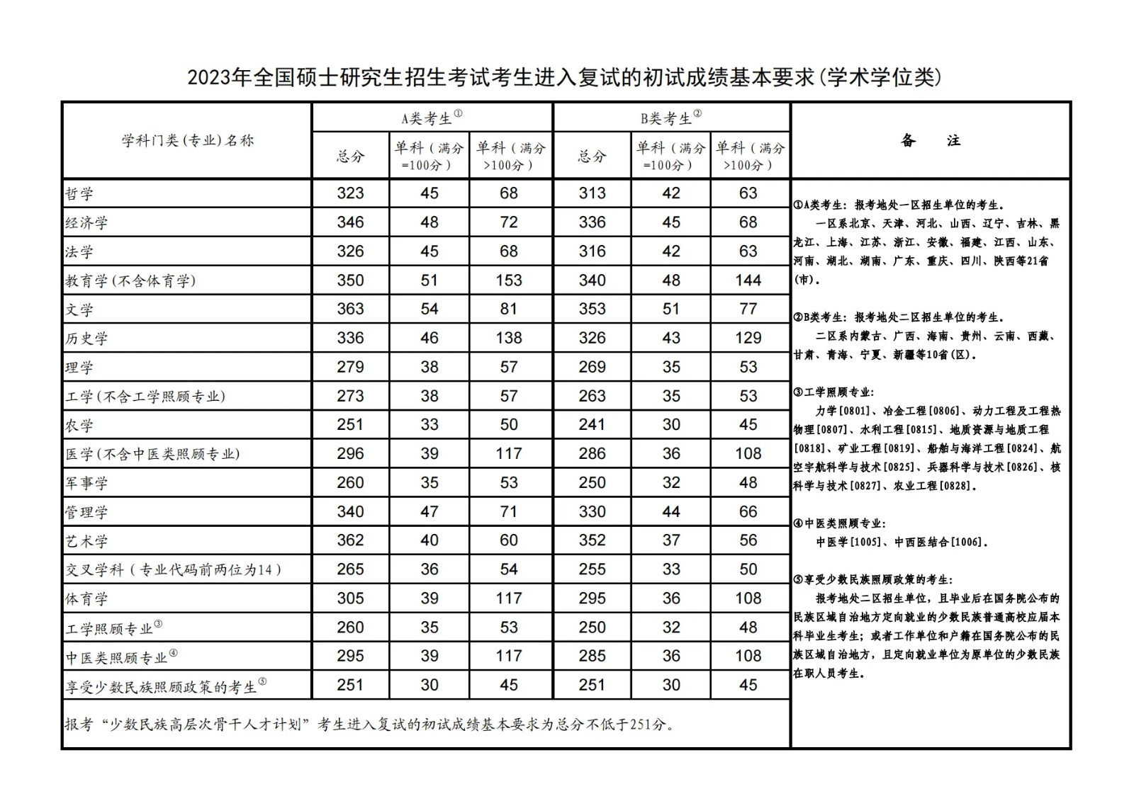 考研国家线通常3月中旬左右出炉 历年分数线参考一下