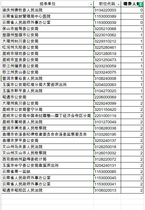 岗位最高竞争比达967: 1! 2024年云南“省考”报名截止