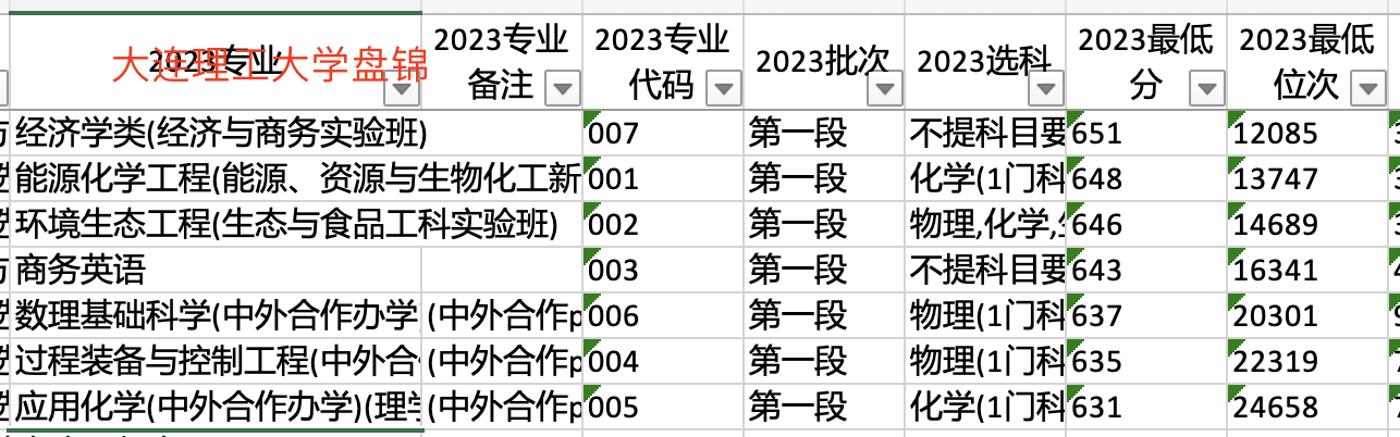 兰州大学, 居然比不过大连理工大学盘锦, 为什么?