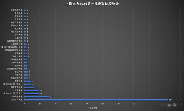 电网录取: 上海电力2024第一批录取院校统计