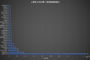 电网录取: 上海电力2024第一批录取院校统计
