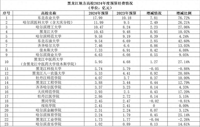 两地46所本科高校公布2024年度预算经费, 12所超10亿