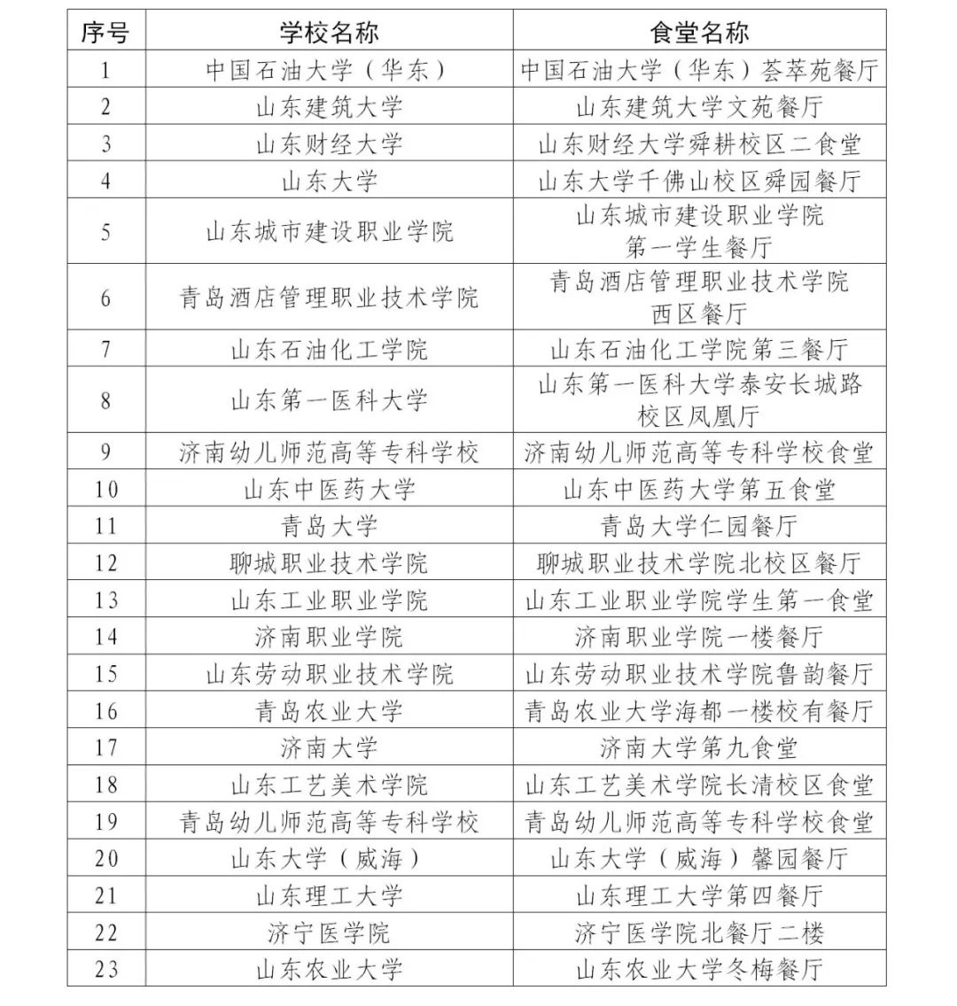330所入选, 2023山东省学校“星级食堂”名单公布