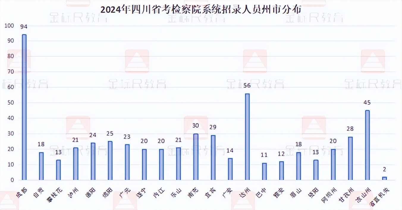 四川省考笔试成绩已出! 检察院系统125分进面? 你达到这个分数没