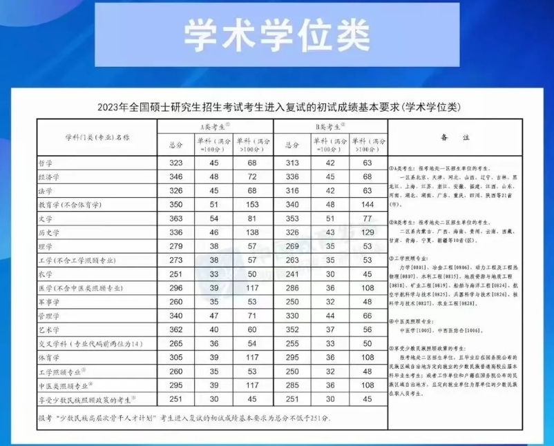 查到成绩后, 接下来应该做什么?