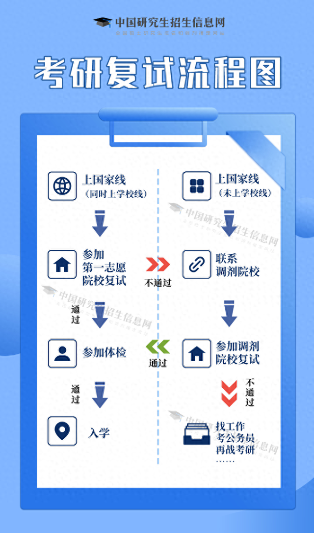 2024研考初试成绩公布后, 考生可以关注点啥?