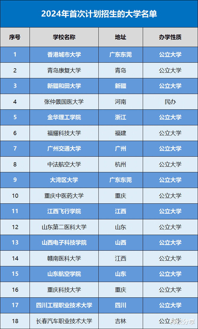 好机会! 这些“新大学”, 2024年计划开始招生!