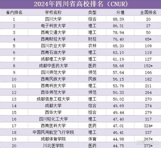 2024年四川高校排行榜, 川大稳坐第1, 西财第4, 西南医大跌出前15