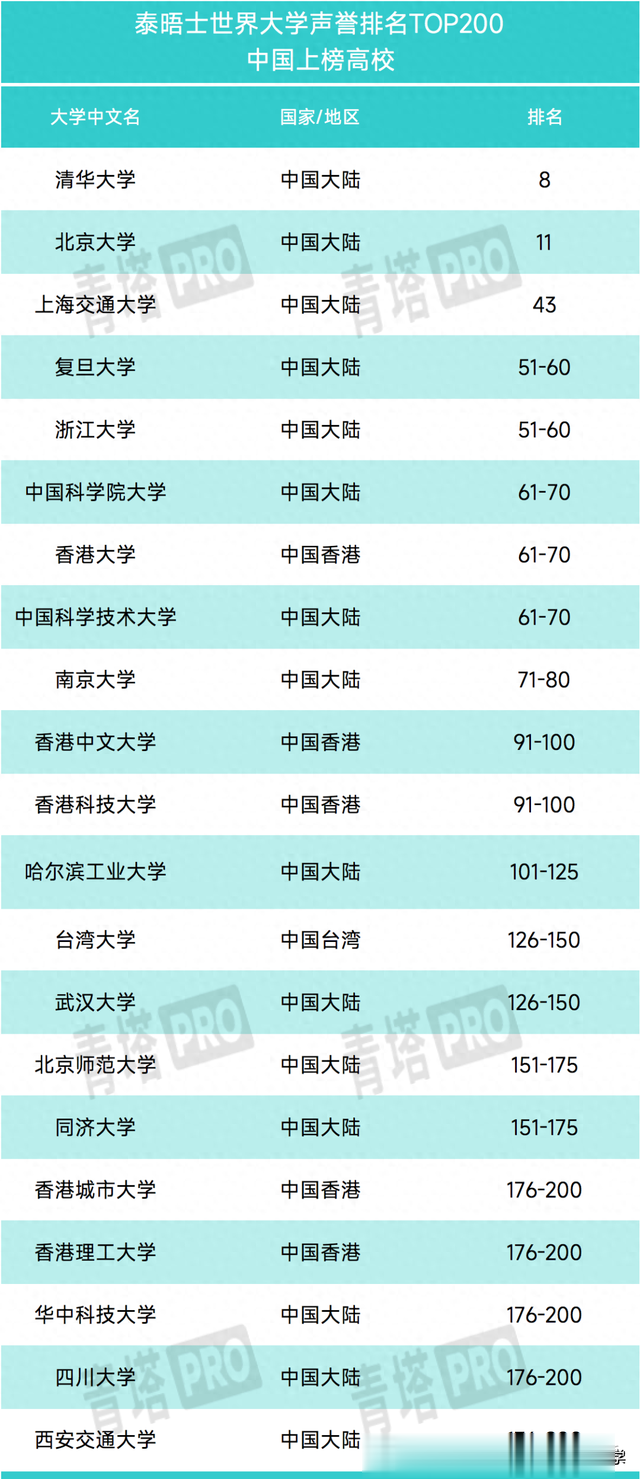 又一权威排名! 2023泰晤士排名清华第8, 中国11所跻身世界前百!