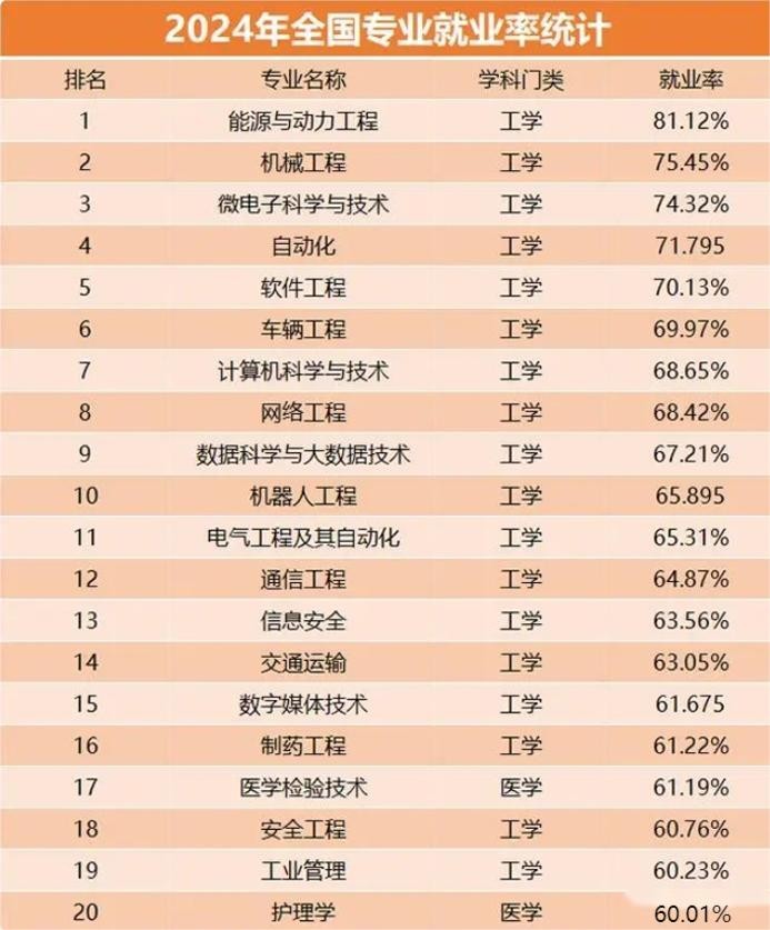 2024届毕业生就业率前20名专业: 工科霸榜! 学“技术”最有性价比?