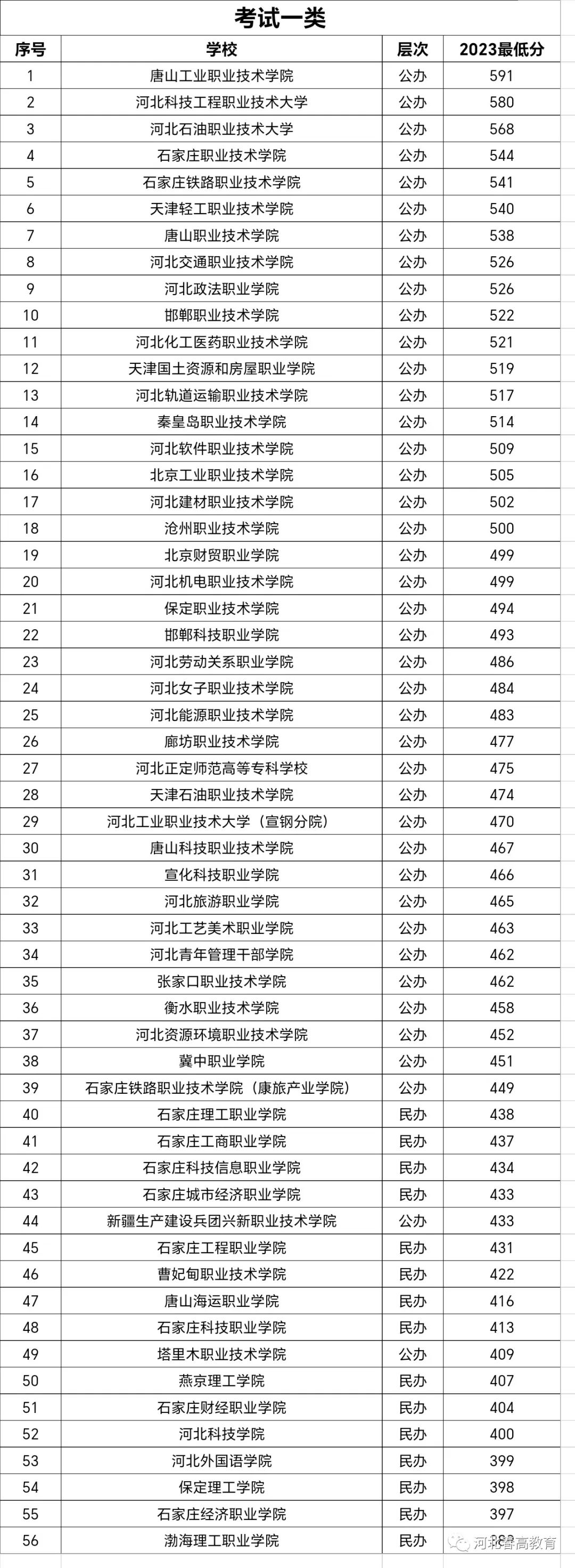 2023年河北单招录取分数线