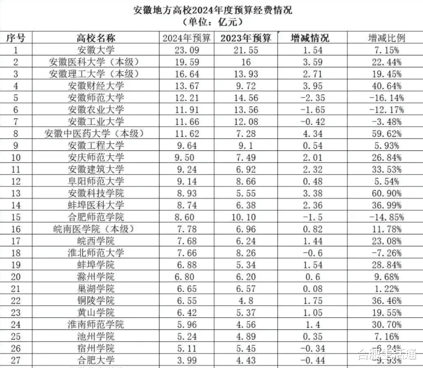 最高23亿! 2024年安徽省内高校预算一览表!