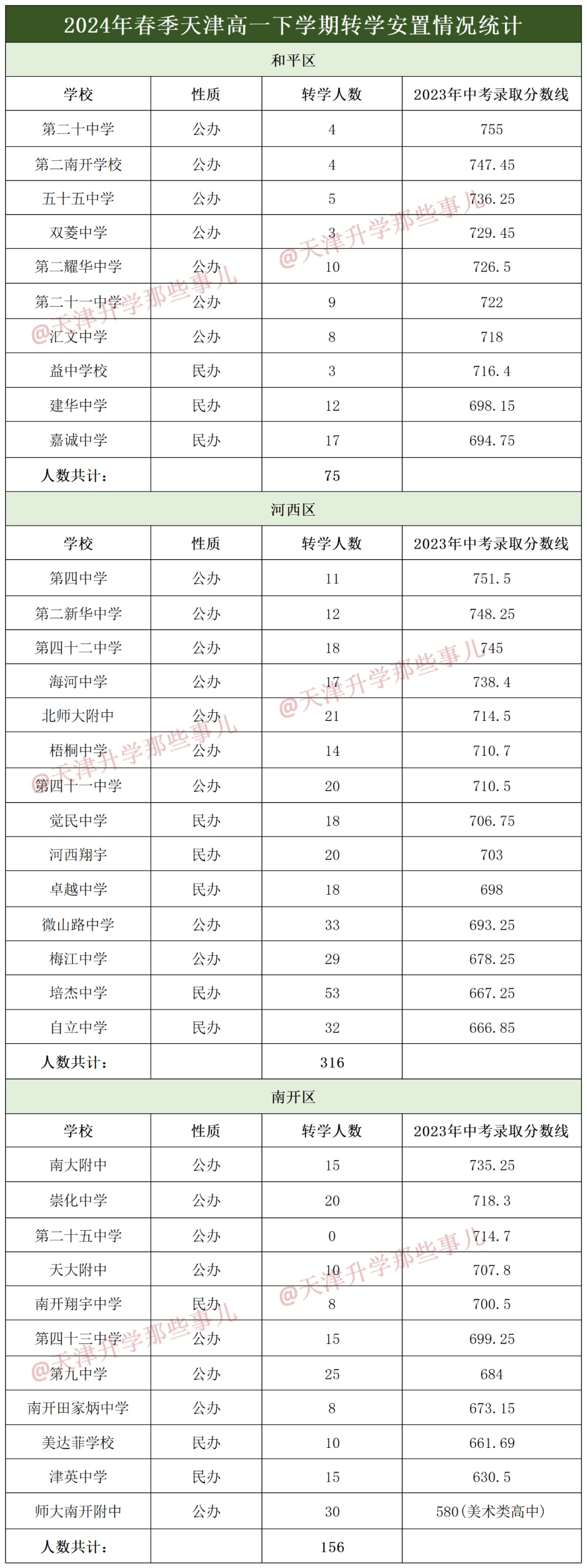 2024年春季和平、河西、南开高一转学结果统计汇总: 
转学有捷径