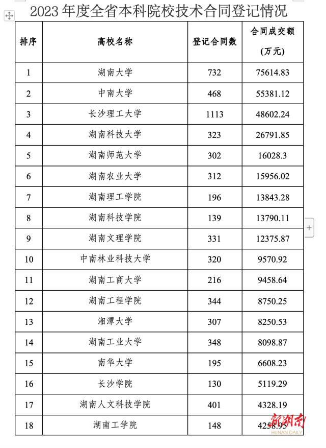 最高七亿! 湖南大学技术合同成交金额位居榜首