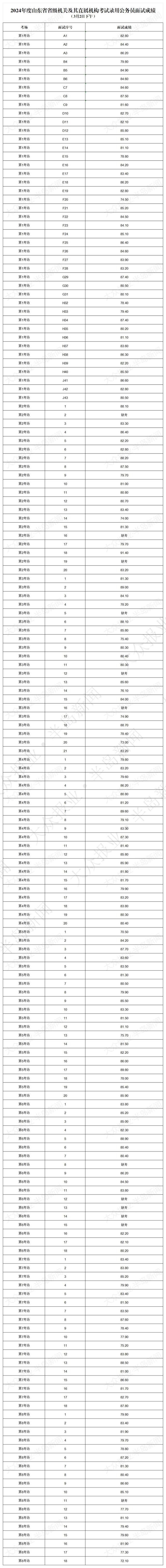 最新! 2024年度山东省省级机关及其直属机构考试录用公务员面试成绩公布