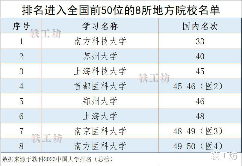 这8所地方院校，排名进入全国前50位，其中2所不是“双一流”