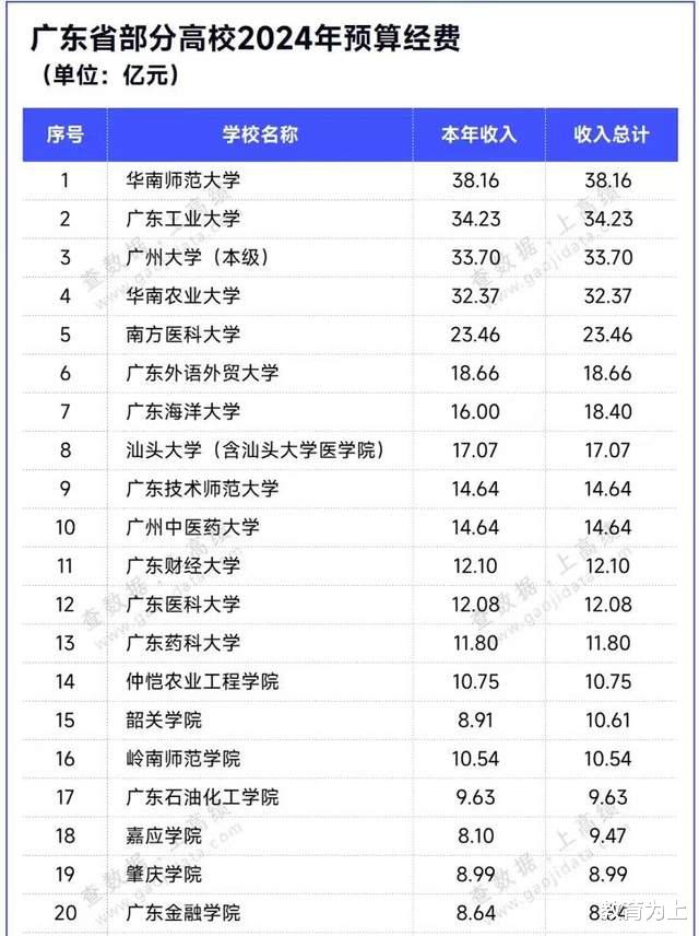 广东高校2024最新办学经费: 广东工大仅次华南师大, 广州大学第3