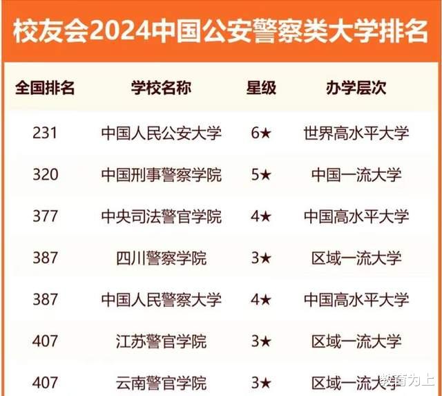 公安警察大学2024年排行榜: 四川警察学院第4, 江苏警官学院排第6