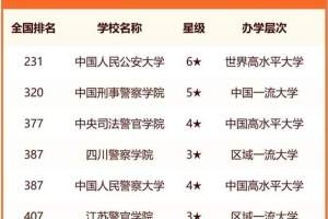公安警察大学2024年排行榜: 四川警察学院第4, 江苏警官学院排第6