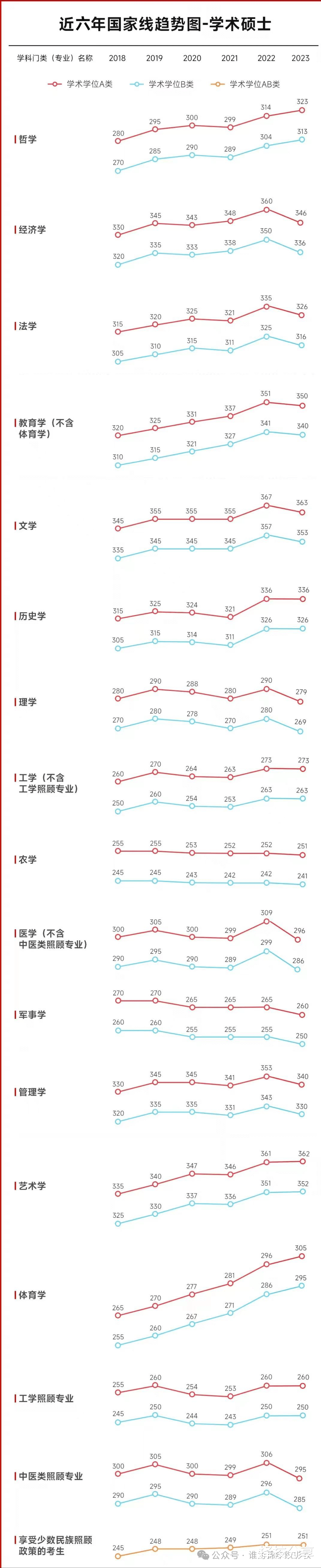 24届考研分数已出! 一起来看看近六年学硕和专硕国家线趋势图! 你上岸的几率有多大?