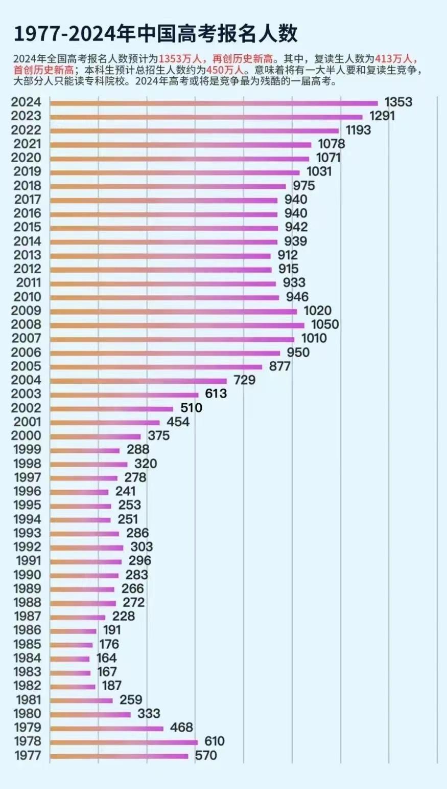 2024年高考, 多少分才能考上本科? 资深班主任给出预测