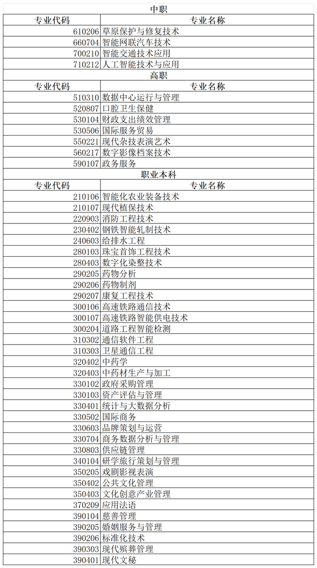 教育部公布! 新增34个职业本科专业!