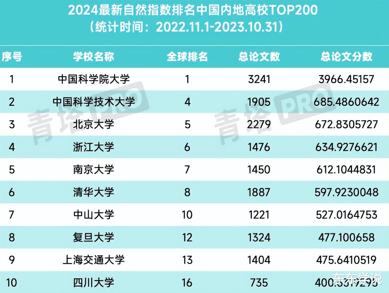 2024高校自然指数公布, 21所高校进入全球50强, 武大华科输给川大