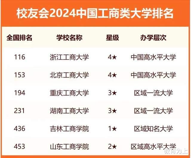 工商类大学2024年排名: 浙江工商大学第一, 武汉工商学院实力不俗