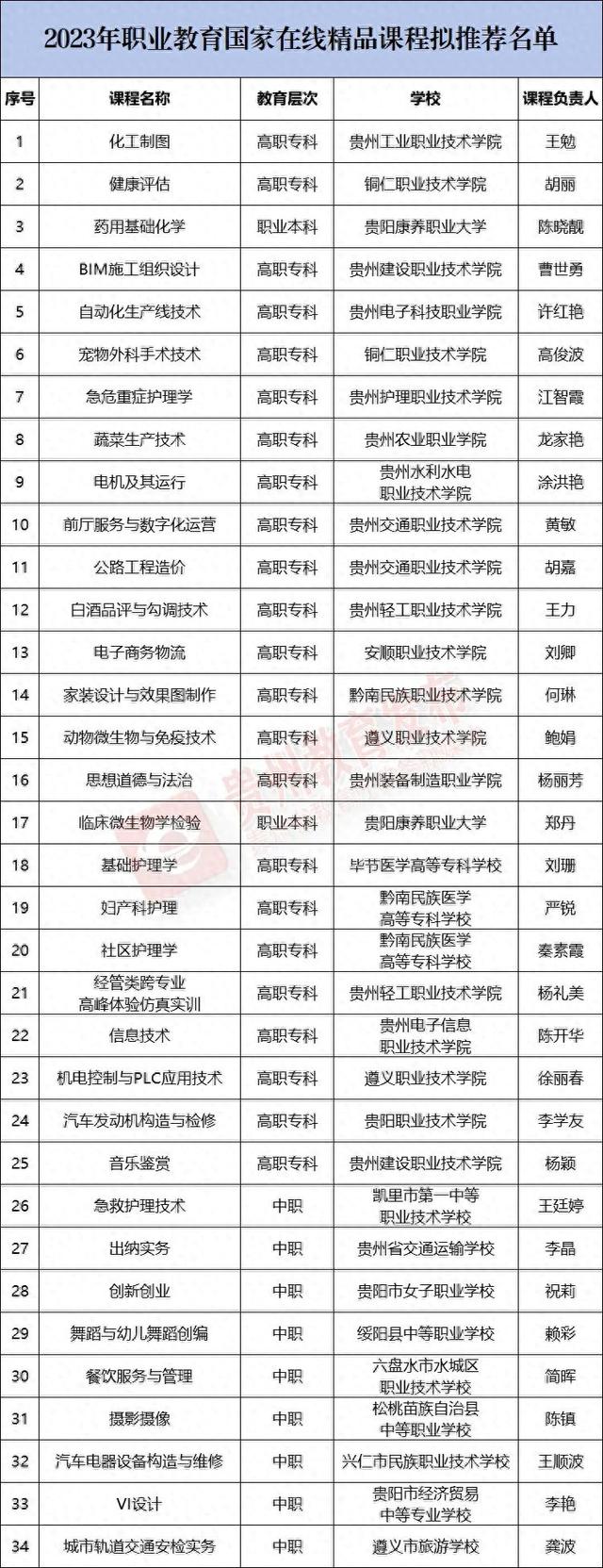 贵州拟推荐2023年职业教育国家在线精品课程34门