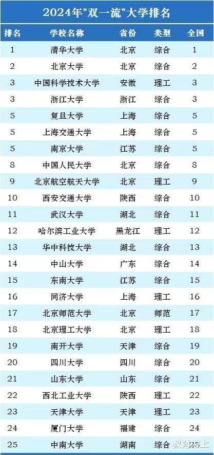 2024年“双一流”大学100强排名: 中科大、浙大并列, 武大排第11