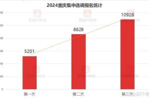 2024重庆选调究竟会有多少人报名?