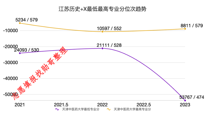 新高考来了, 二本上天津中医药大学, 历史组同样有机会!