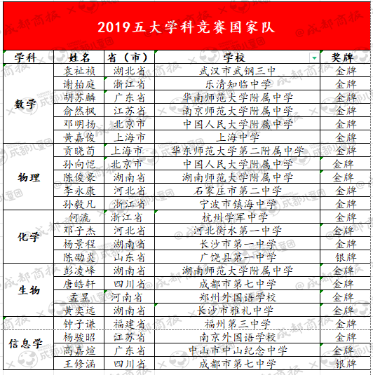 全中国最强高中名单! 四川这3所学校入榜