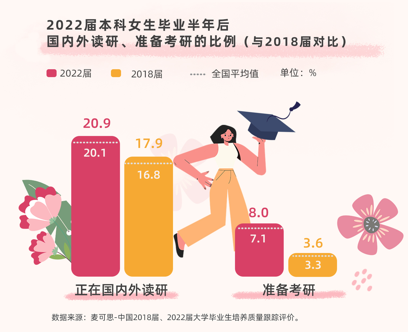 女大学生就业报告: 近两年女研究生数量已超男性, 职场上女员工更具稳定性