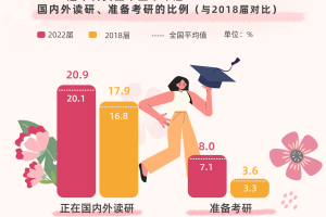 女大学生就业报告: 近两年女研究生数量已超男性, 职场上女员工更具稳定性