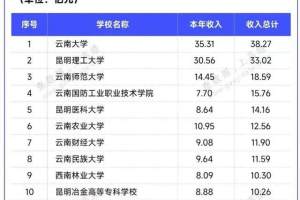 云南高校2024年办学经费排名: 最高达38.27亿, 云南师范大学排第3