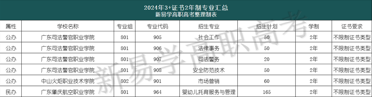 3+证书两年制专业大幅减少! 都有哪些院校开设招生?