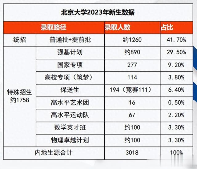 想进北大不止高考一条路 2023本科生强基占29%