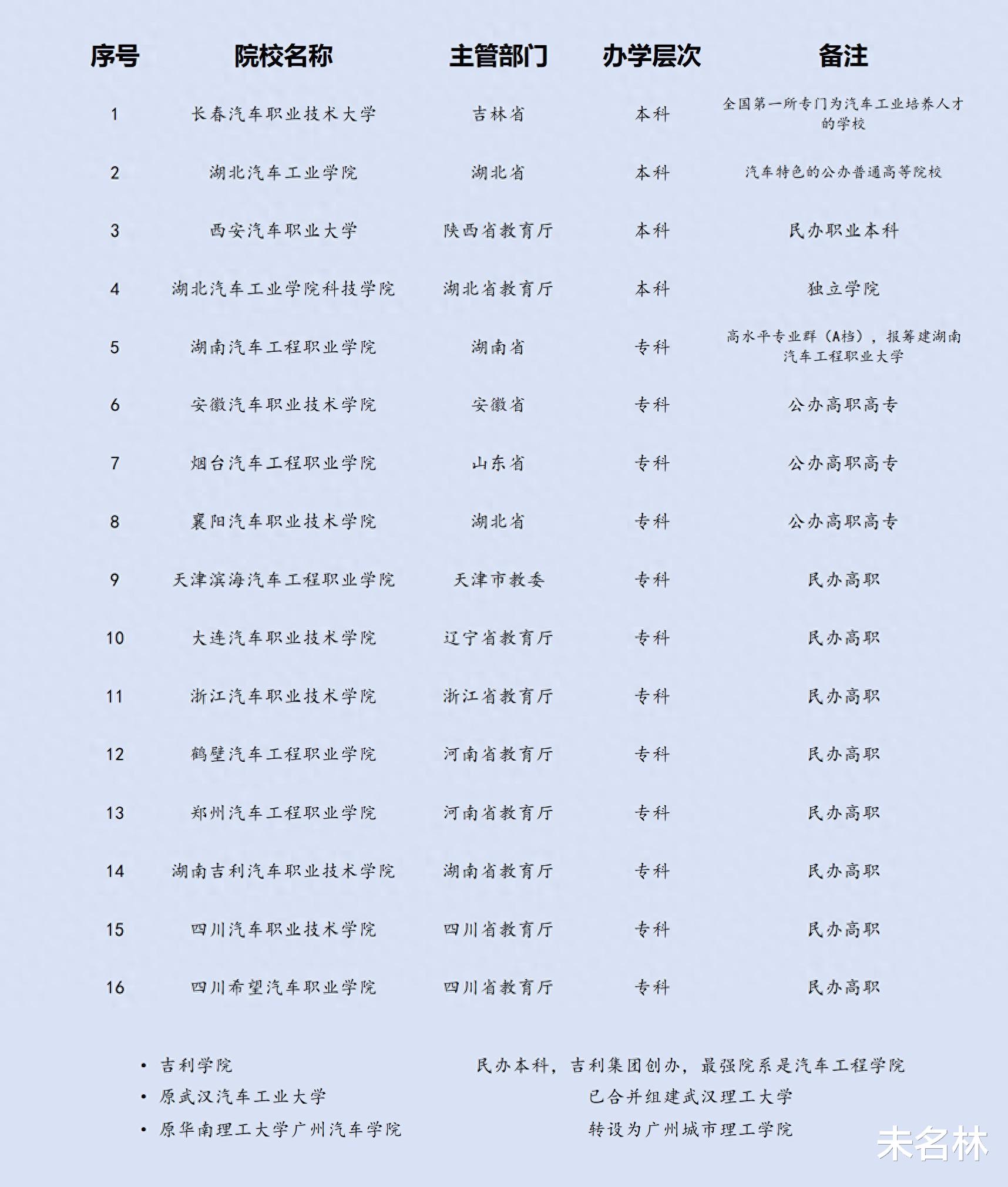 全国16所以汽车命名的高校, 谁的实力更胜一筹?